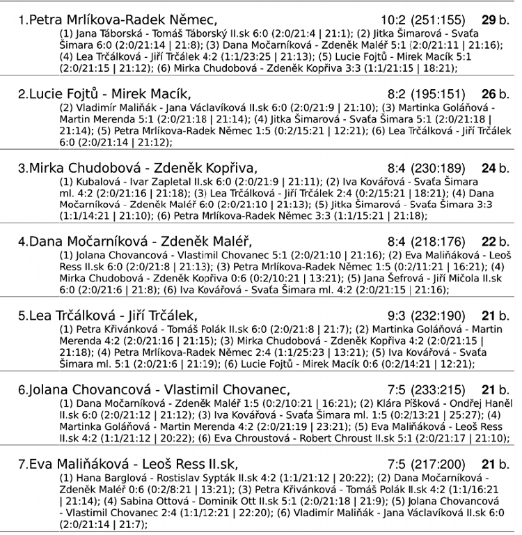Výsledky 1-7