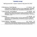 výsledky skupina II. (10. - 13.)