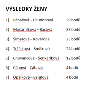 výsledky